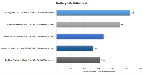 Razer Blade Stealth Battery Life Benchmark Chart