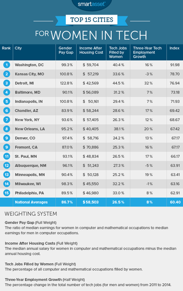 best cities for women in tech