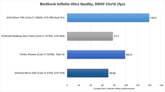 bioshock infinite ultra quality benchmark chart