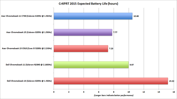 dell chromebook 13 crxprt battery life benchmark chart