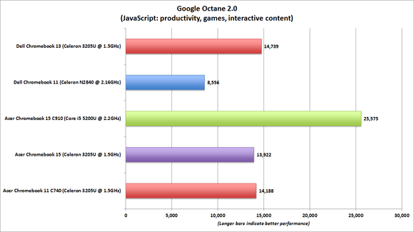 dell chromebook 13 google octane benchmark chart