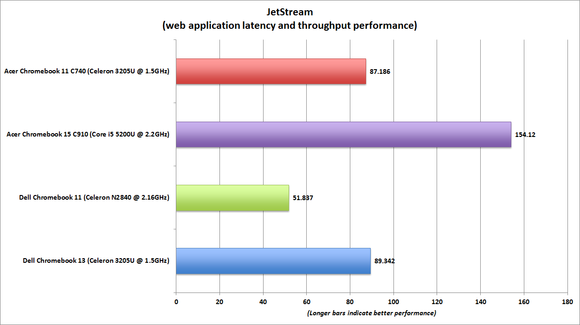 dell chromebook 13 jetstream benchmark chart