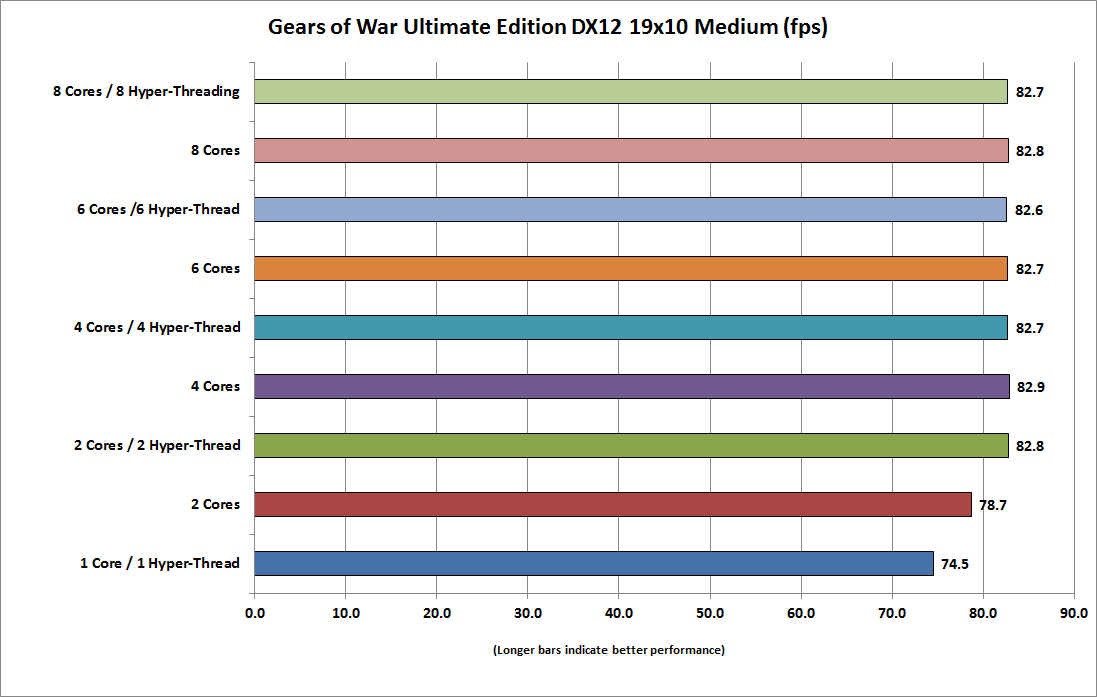 Gears of War 4 Benchmarked: Graphics & CPU Performance