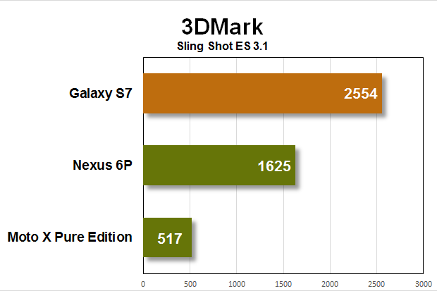 galaxy s7 benchmarks 3dmark