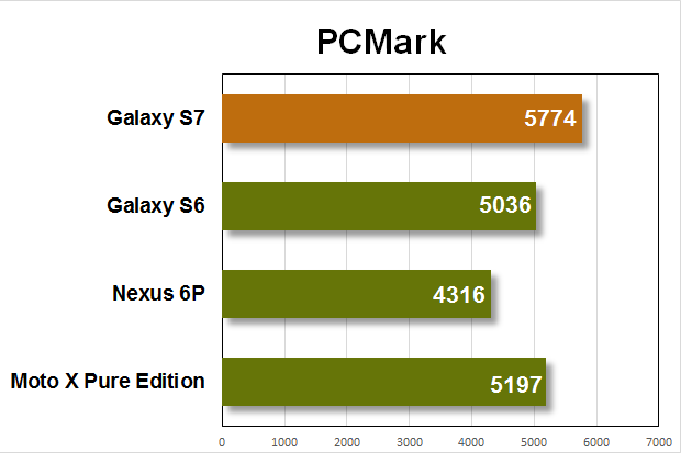galaxy s7 benchmarks pcmark