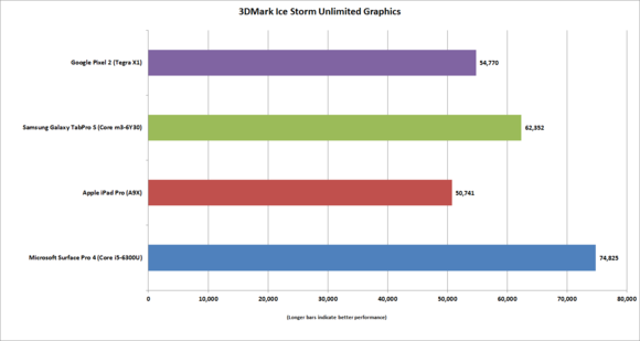 galaxy tabpro s 3dmark icestorm unlimited graphics