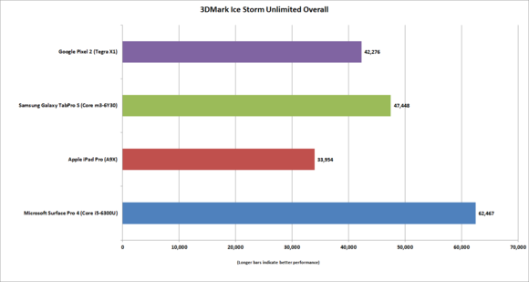 galaxy tabpro s 3dmark icestorm unlimited overall