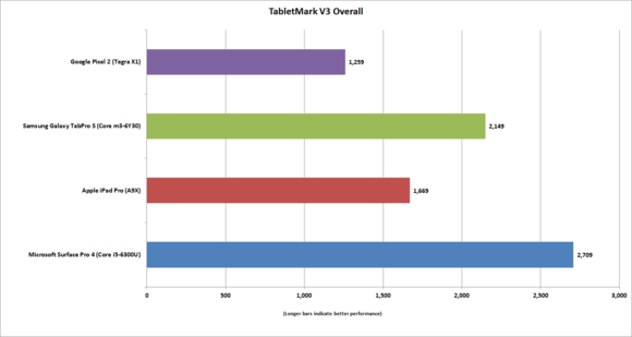 galaxy tabpro s tabletmark overall