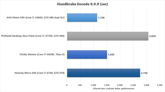 handbrake benchmark chart