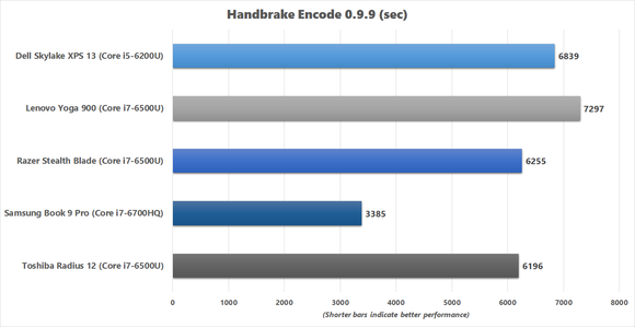 Razer Blade Stealth Handbrake benchmark chart