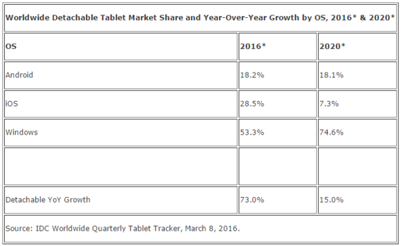 idc detachable tablet forecast