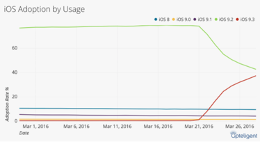 ios adoption by use