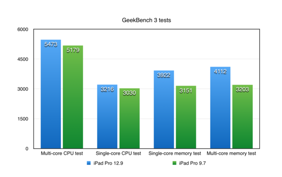 ipad pro geekbench