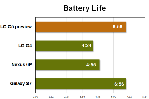 lg g5 preview benchmarks battery