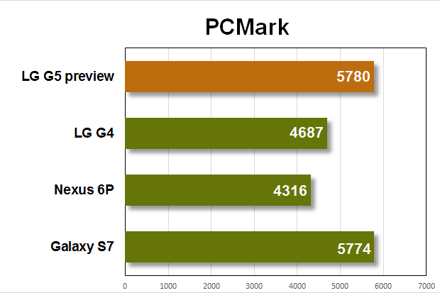 lg g5 preview benchmarks pcmark