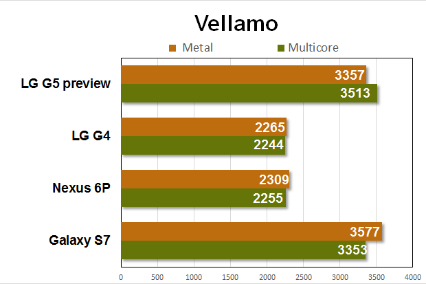 lg g5 preview benchmarks vellamo