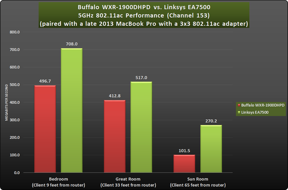 Buffalo vs Linksys: mac 80211ac 153