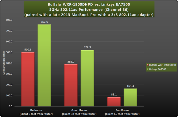 Buffalo vs Linksys: mac 80211ac 36