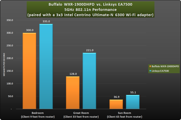 buffalo vs linksys pc 80211n