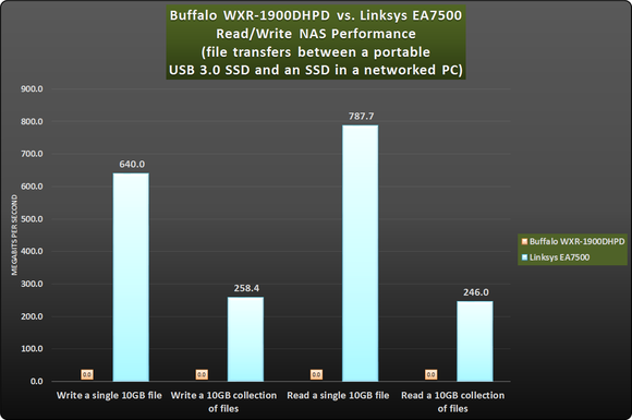 Buffalo vs Linksys: pc nas
