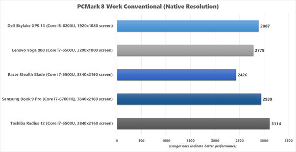 Razer Blade Stealth PCMark 8 Work Conventional benchmark chart