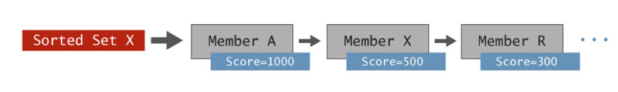 redis sorted sets