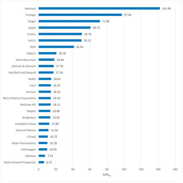 top 25 corporate solar power users