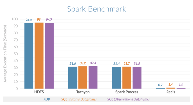 spark redis benchmark