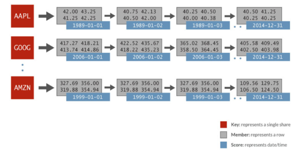 spark redis timeseries