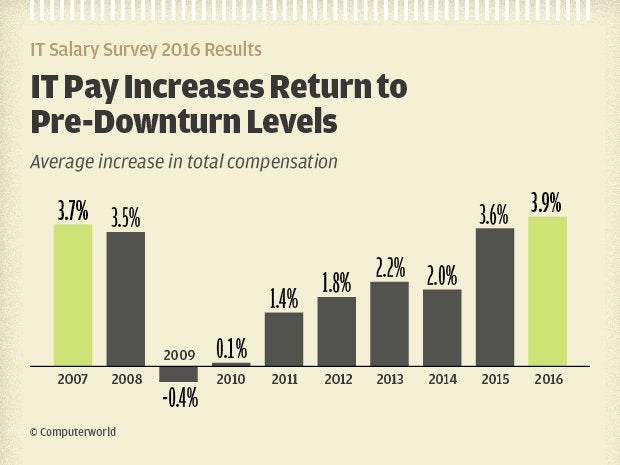 IT Salary Survey 2016: How to pump up your paycheck | Computerworld