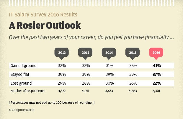 IT Salary Survey 2016: How to pump up your paycheck ...