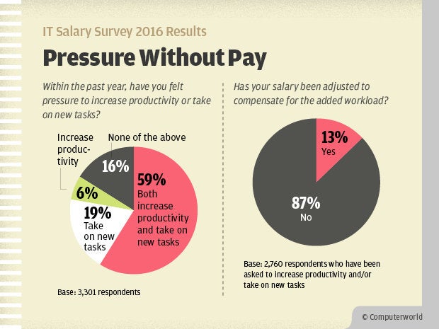 Computerworld IT Salary Survey 2016 Results - Pressure Without Pay