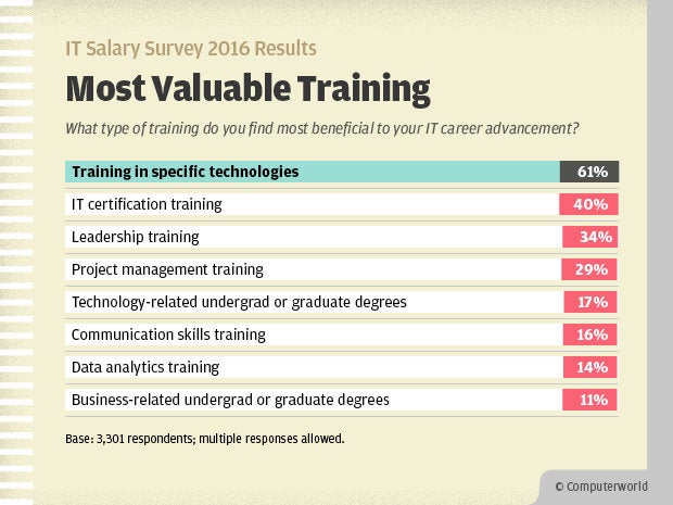 Computerworld IT Salary Survey 2016 Results - Most Valuable Training