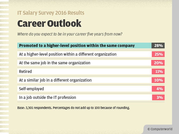 Computerworld IT Salary Survey 2016 Results - Career Outlook