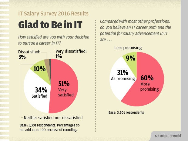 Computerworld IT Salary Survey 2016 Results - Glad to Be in IT