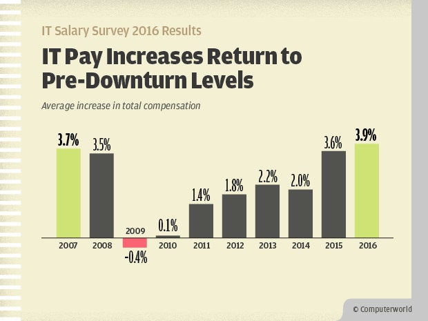Computerworld IT Salary Survey 2016 Results - IT Pay Increases Return to Pre-Downturn Levels