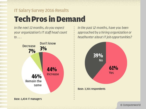 Computerworld IT Salary Survey 2016 Results - Tech Pros in Demand