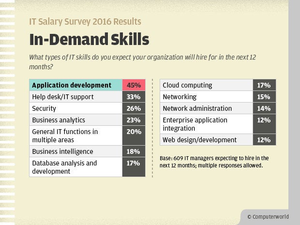 Computerworld IT Salary Survey 2016 Results - In-Demand Skills