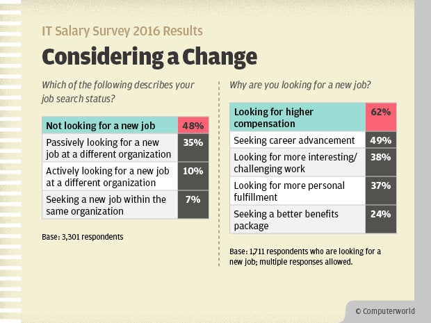 Computerworld IT Salary Survey 2016 Results - Considering a Change
