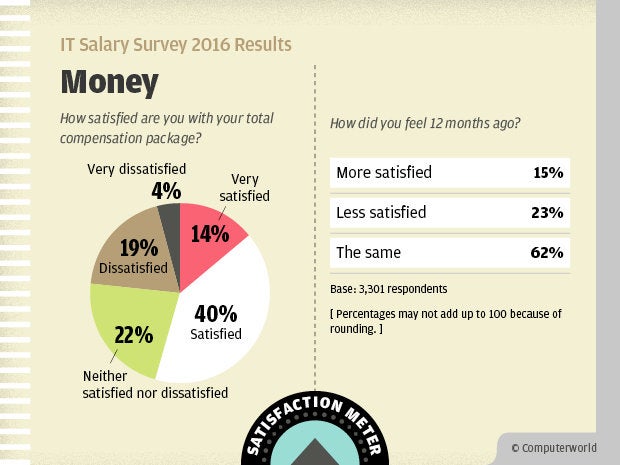 Computerworld IT Salary Survey 2016 Results - Money Satisfaction Meter