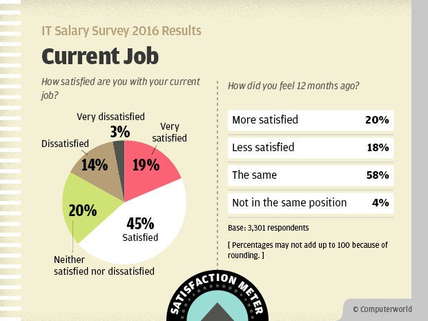Computerworld IT Salary Survey 2016 Results - Current Job Satisfaction Meter