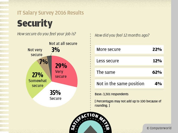 Computerworld IT Salary Survey 2016 Results - Job Security Satisfaction Meter
