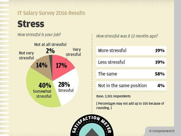 Computerworld IT Salary Survey 2016 Results - Stress Satisfaction Meter