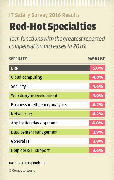 Computerworld IT Salary Survey results - red-hot specialties