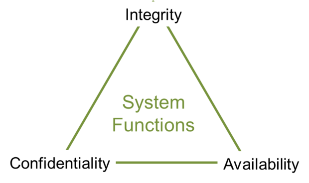 system function triad