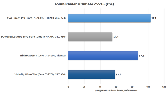 tomb raider ultimate 25x16 benchmark chart