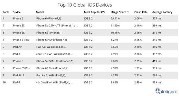 top global ios