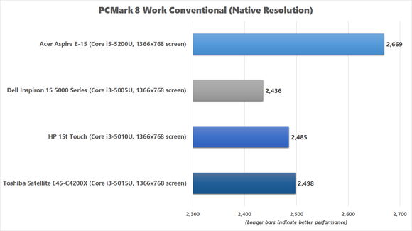 Toshiba E45-C4200x PCMark 8 Work Conventional benchmark chart