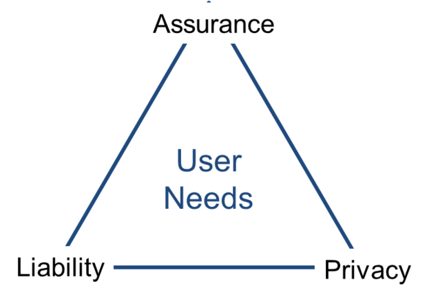 user needs triad