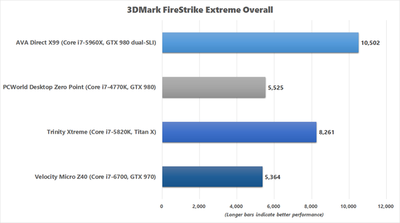 velocity micro z40 3dmark firestrike extreme overall benchmark chart